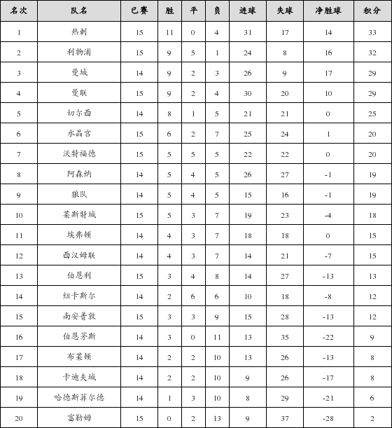 资料:英超联赛2018-2019赛季客场积分榜(03.0