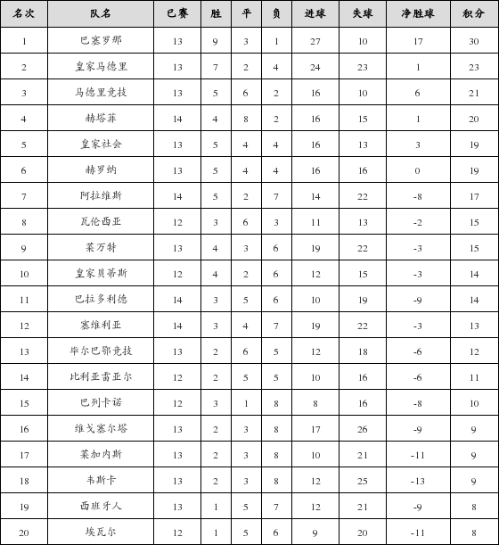 资料:西甲联赛2018-2019赛季客场积分榜(03.0