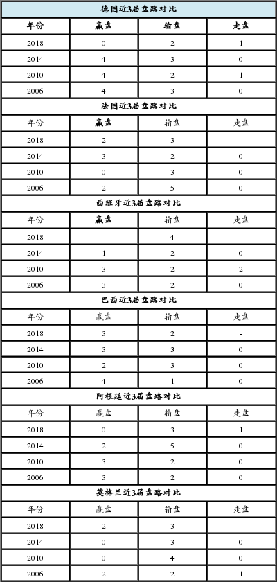 世界杯强队盘路统计:英格兰赢盘晋级半决赛