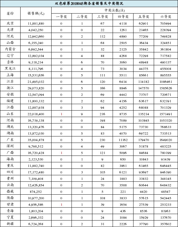 蓝球01开出促末等井喷 双色球开3注690万落3