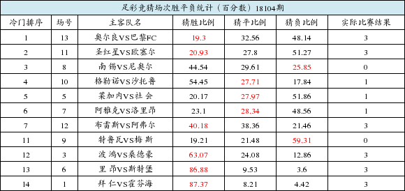 18104期足彩冷门排序:巴黎FC冷负猜中比仅为