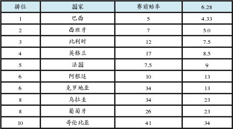世界杯夺冠赔率:德国出局 巴西1赔4.33重登顶