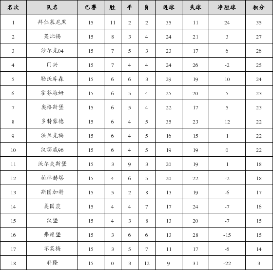 资料:德甲联赛2017-2018赛季第15轮积分榜