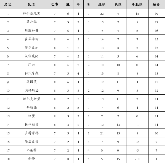 资料:德甲联赛2017-2018赛季主场积分榜(12.1