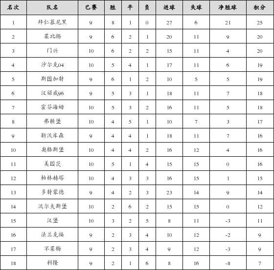 资料:德甲联赛2017-2018赛季主场积分榜(01.2