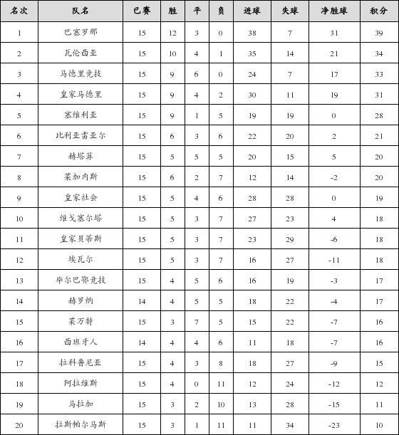资料:西甲联赛2017-2018赛季第15轮积分榜