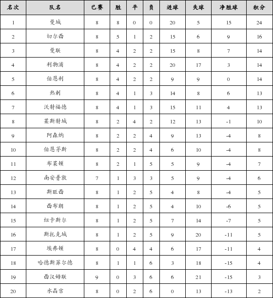 资料:英超联赛2017-2018赛季客场积分榜(12.1