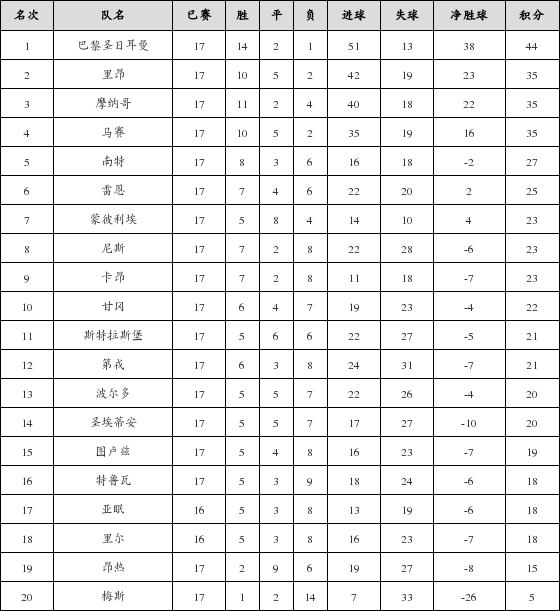 资料:法甲联赛2017-2018赛季第17轮积分榜