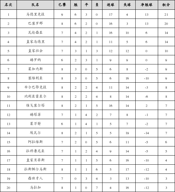 资料:西甲联赛2017-2018赛季客场积分榜(12.1