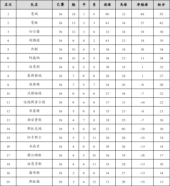 资料:英超联赛2017-2018赛季第19轮积分榜