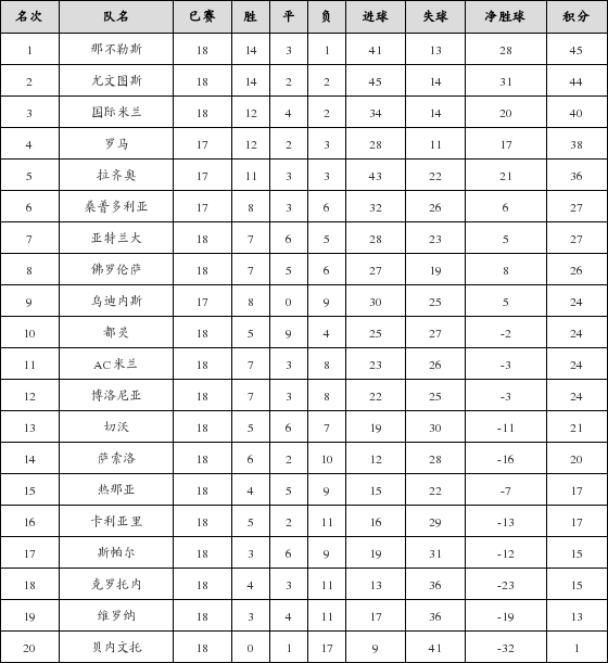 资料:意甲联赛2017-2018赛季第18轮积分榜