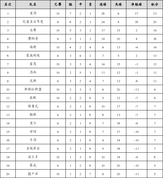 资料:法甲联赛2017-2018赛季客场积分榜(12.2