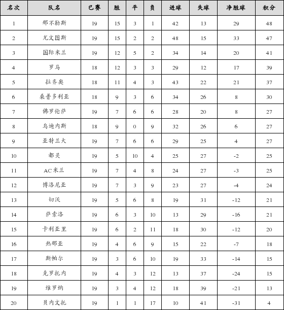 资料:意甲联赛2017-2018赛季第19轮积分榜