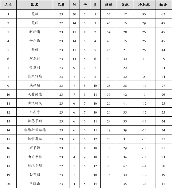 资料:英超联赛2017-2018赛季第23轮积分榜