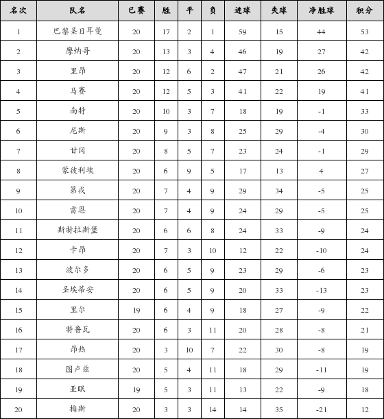 资料:法甲联赛2017-2018赛季第20轮积分榜