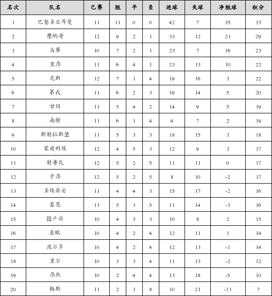 资料:法甲联赛2017-2018赛季主场积分榜(01.2