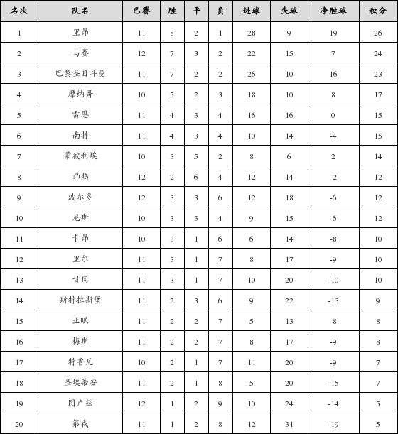 资料:法甲联赛2017-2018赛季客场积分榜(01.2