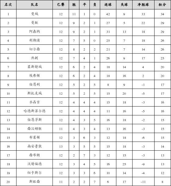 资料:英超联赛2017-2018赛季主场积分榜(01.2