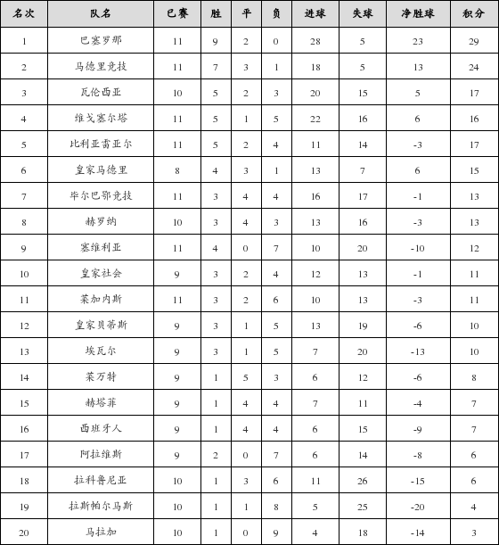 资料:西甲联赛2017-2018赛季客场积分榜(01.2