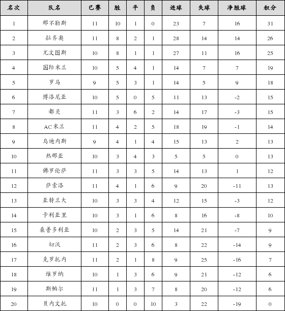 资料:意甲联赛2017-2018赛季客场积分榜(01.2