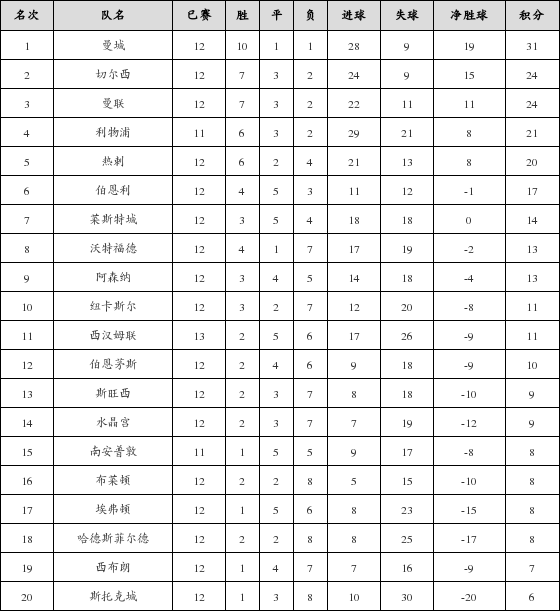 资料:英超联赛2017-2018赛季客场积分榜(01.2