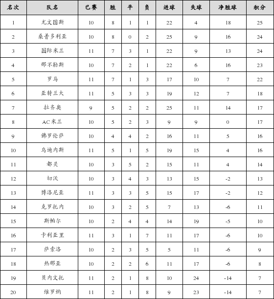 资料:意甲联赛2017-2018赛季主场积分榜(01.2