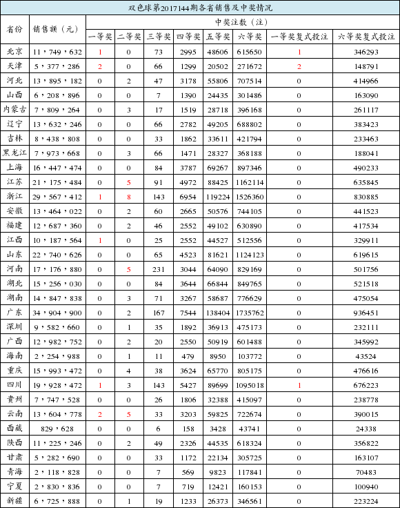 双色球开4注631万 4注1131万