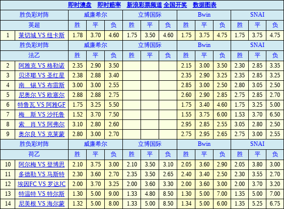 胜负彩19050期欧洲四大博彩公司最新赔率(04