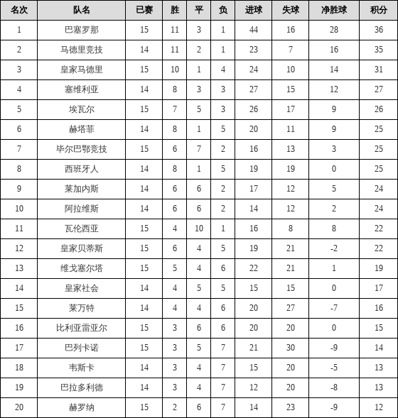 资料:西甲联赛2018-2019赛季主场积分榜(04.0