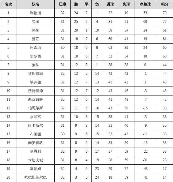 资料:英超联赛2018-2019赛季第32轮积分榜