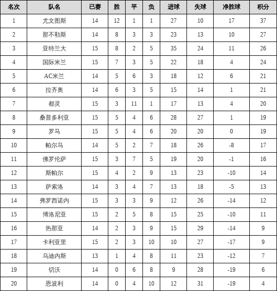 资料:意甲联赛2018-2019赛季客场积分榜(04.0