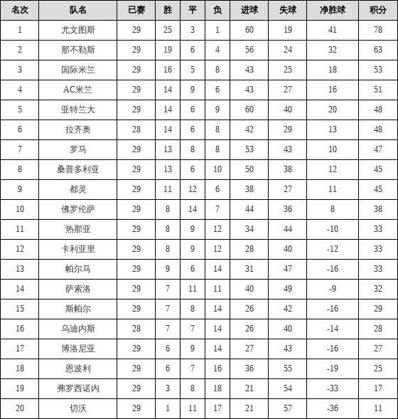 资料:意甲联赛2018-2019赛季第29轮积分榜