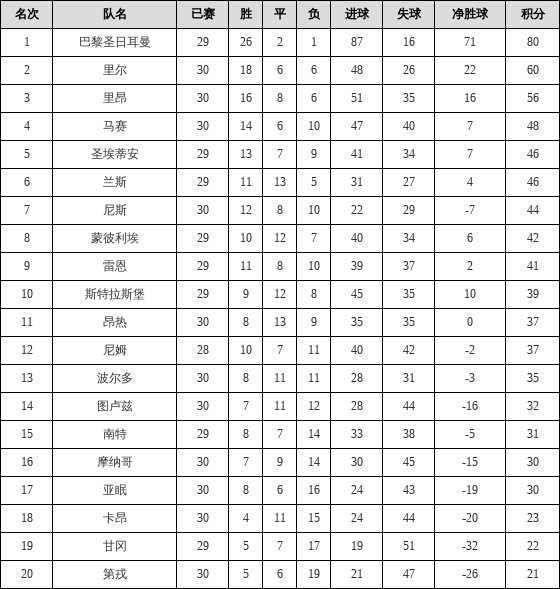 资料:法甲联赛2018-2019赛季第30轮积分榜