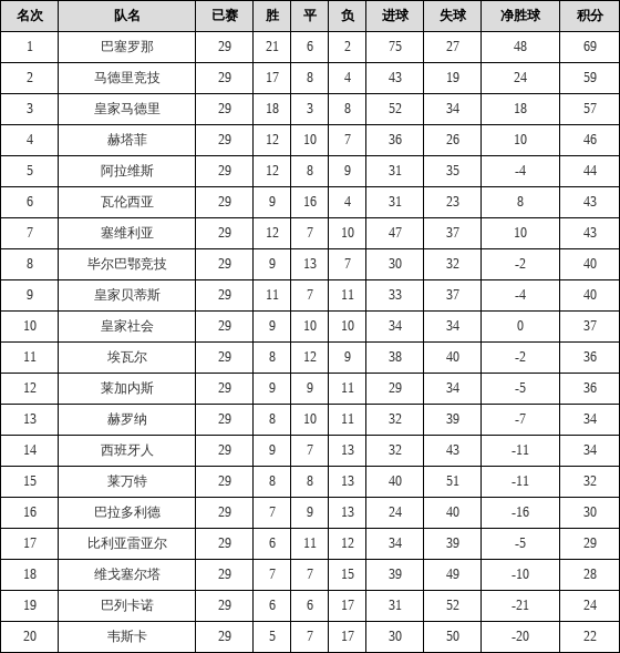 资料:西甲联赛2018-2019赛季第29轮积分榜