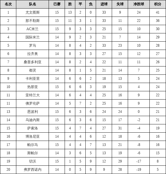 资料:意甲联赛2018-2019赛季主场积分榜(04.0