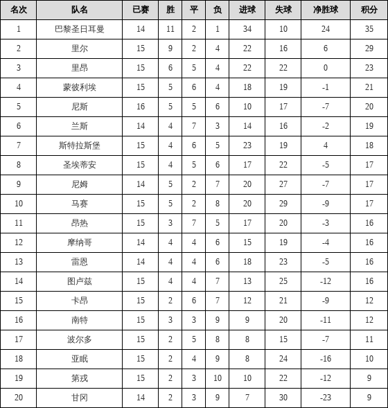 资料:法甲联赛2018-2019赛季客场积分榜(04.0