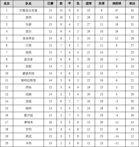 资料:法甲联赛2018-2019赛季主场积分榜(04.0