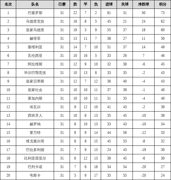 资料:西甲联赛2018-2019赛季第31轮积分榜