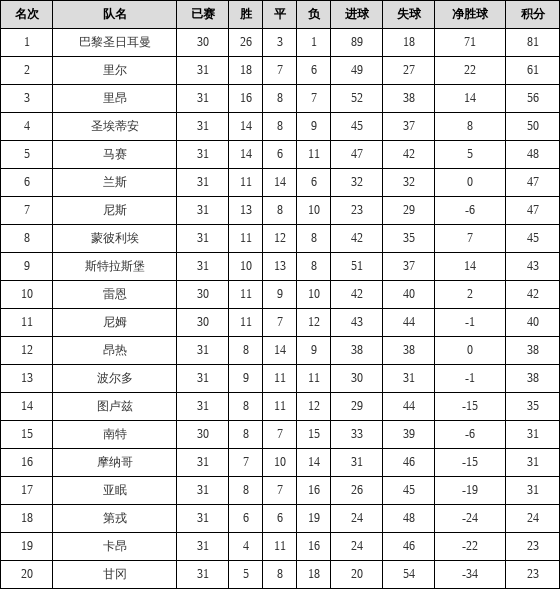 资料:法甲联赛2018-2019赛季第31轮积分榜