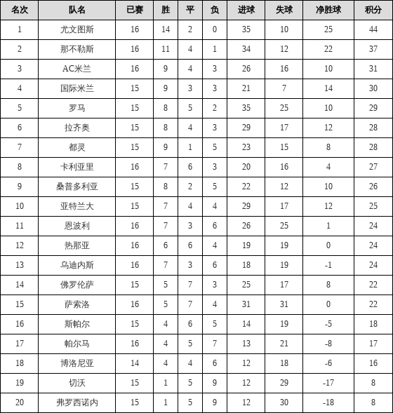 资料:意甲联赛2018-2019赛季主场积分榜(04.0
