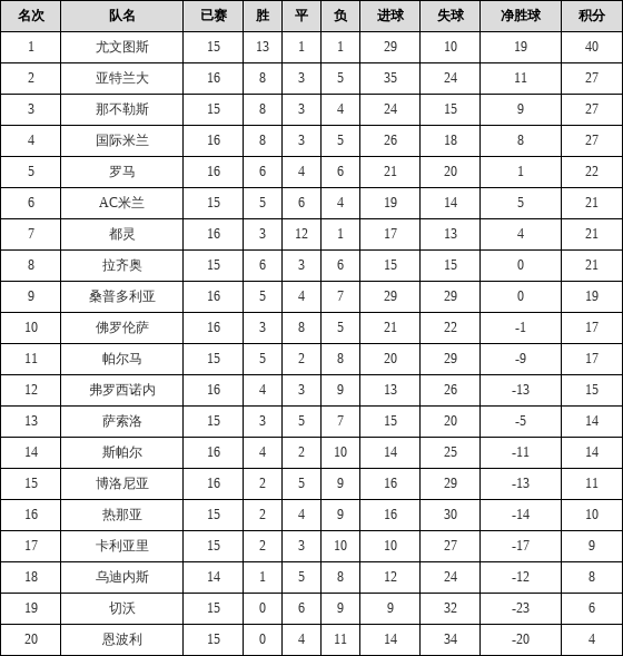 资料:意甲联赛2018-2019赛季客场积分榜(04.0