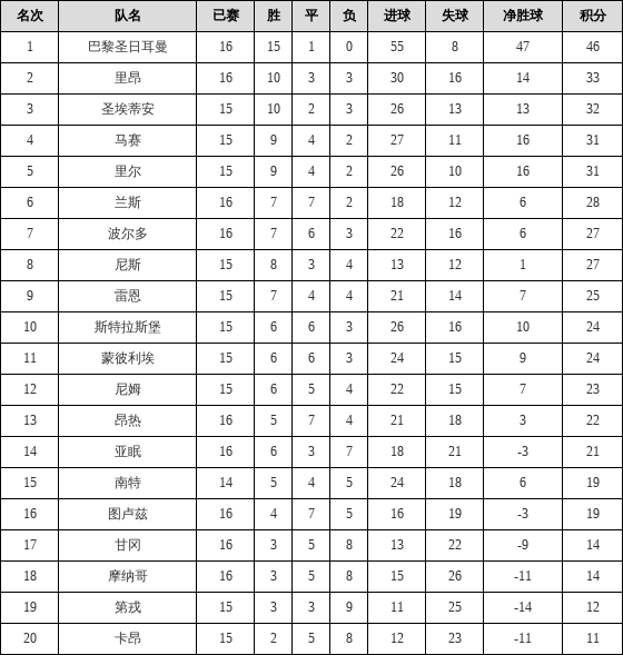 资料:法甲联赛2018-2019赛季主场积分榜(04.0