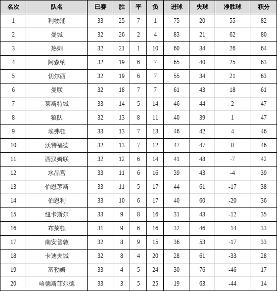 资料:英超联赛2018-2019赛季第33轮积分榜