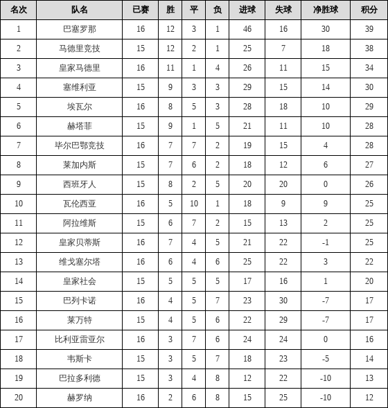 资料:西甲联赛2018-2019赛季主场积分榜(04.0