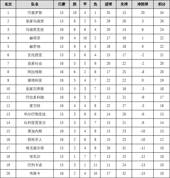 资料:西甲联赛2018-2019赛季客场积分榜(04.0