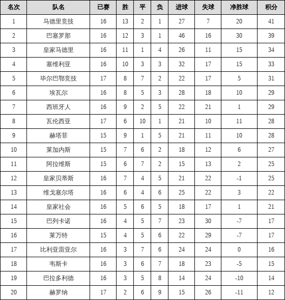 资料:西甲联赛2018-2019赛季主场积分榜(04.1