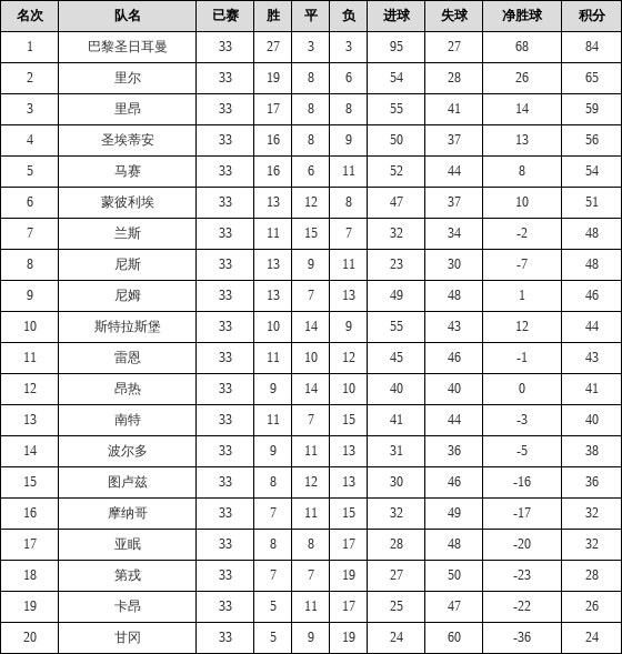 资料:法甲联赛2018-2019赛季第33轮积分榜