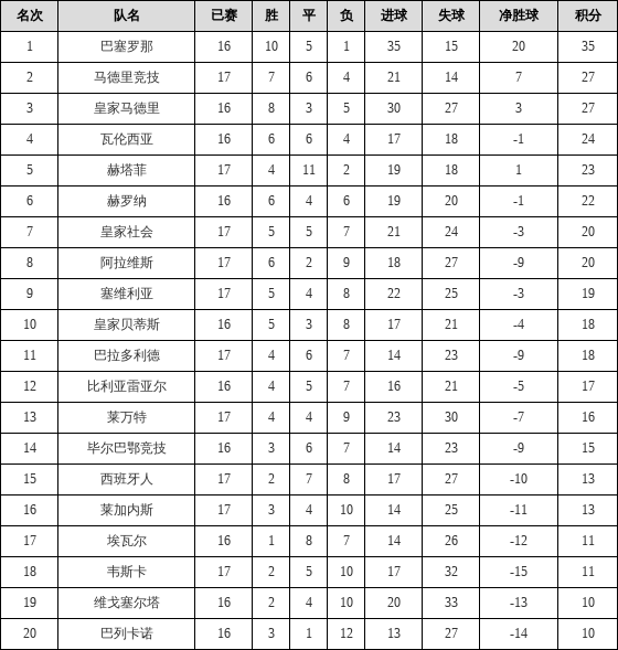 资料:西甲联赛2018-2019赛季客场积分榜(04.2