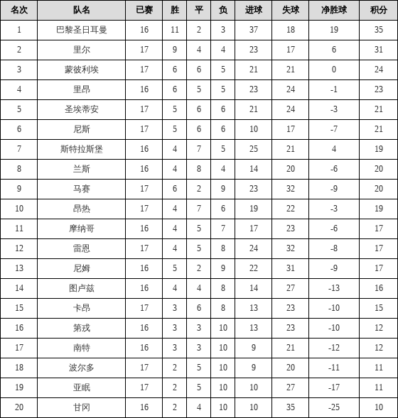 资料:法甲联赛2018-2019赛季客场积分榜(04.2