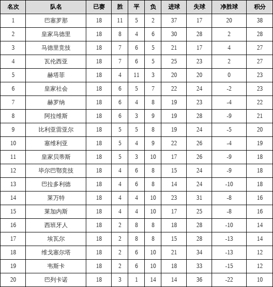 资料:西甲联赛2018-2019赛季客场积分榜(05.0